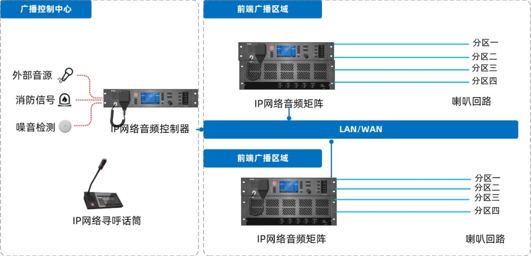 IP網(wǎng)絡(luò)廣播系統(tǒng)如何設(shè)計部署，有哪些系統(tǒng)特性及功能？